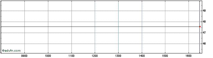 Intraday Xwld Biod Sri  Price Chart for 02/6/2024