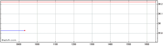 Intraday Xusa Biod Sri  Price Chart for 04/7/2024