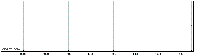 Intraday X Japan Ctb  Price Chart for 04/7/2024