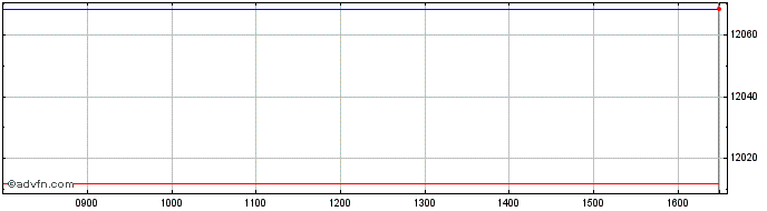 Intraday Xaus Govt  Price Chart for 03/7/2024