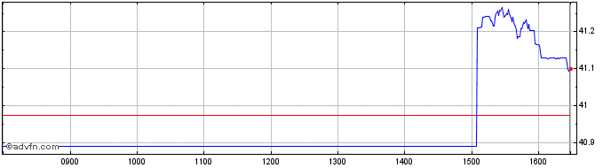 Intraday X World Ctb 1c  Price Chart for 01/6/2024