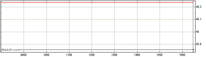 Intraday X Usa Ctb  Price Chart for 04/7/2024