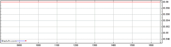 Intraday X Usa Ctb  Price Chart for 04/7/2024