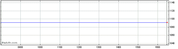 Intraday Xchina 1c  Price Chart for 21/5/2024