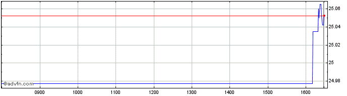 Intraday X Sustainable  Price Chart for 02/6/2024