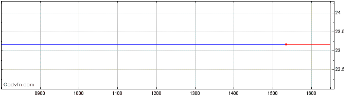 Intraday Xcircl Ceconomy  Price Chart for 08/6/2024