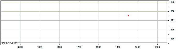 Intraday Xstx Qualdiv  Price Chart for 03/7/2024