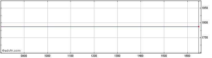 Intraday Xeu50 Xfin  Price Chart for 30/6/2024