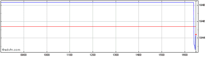 Intraday Xeu Estate  Price Chart for 01/7/2024