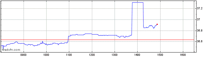 Intraday X Sdg 6 Water  Price Chart for 03/7/2024