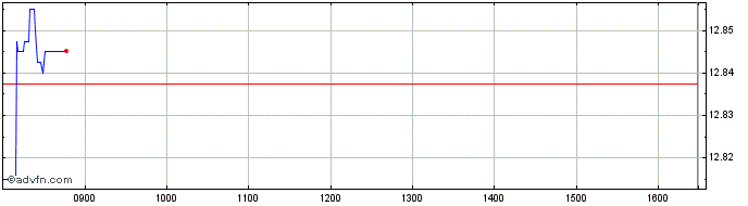 Intraday X$corpbond  Price Chart for 09/6/2024