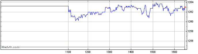 Intraday Xnikkei400  Price Chart for 21/5/2024