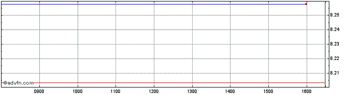 Intraday X S&p500 4c  Price Chart for 29/6/2024