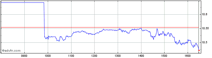 Intraday X S&p500 4c  Price Chart for 04/7/2024