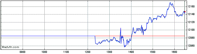 Intraday XUSA  Price Chart for 12/5/2024