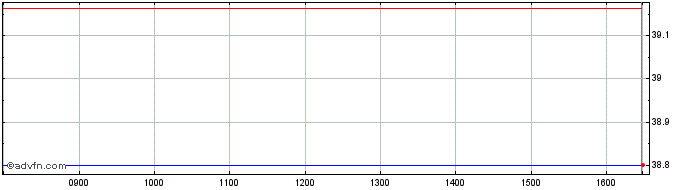 Intraday X Em Nz Pa  Price Chart for 04/7/2024