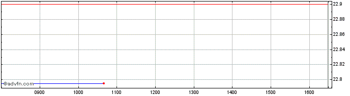 Intraday X Jpm Em Loc 1d  Price Chart for 08/6/2024