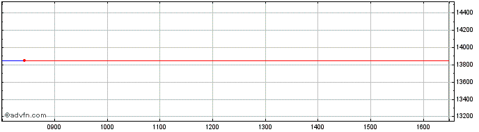 Intraday Xeu Midcap  Price Chart for 24/5/2024