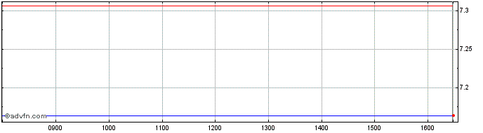 Intraday Xsp500ew Esg4c�  Price Chart for 04/7/2024