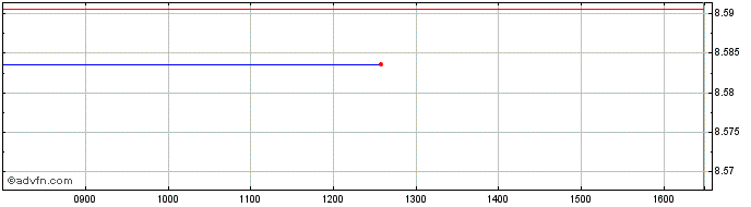 Intraday Xeugov 3-5 2d �  Price Chart for 27/6/2024