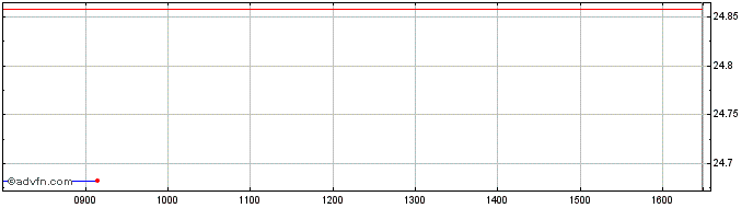Intraday X Genomic Hc In  Price Chart for 01/7/2024
