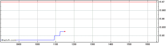 Intraday X E Hy Corp Bnd  Price Chart for 26/6/2024