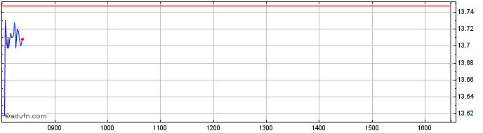 Intraday Xindonesiasw 1c  Price Chart for 18/5/2024