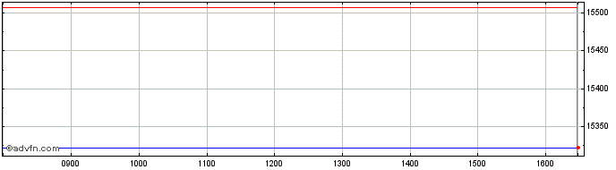 Intraday Xlevdax Sw  Price Chart for 12/5/2024