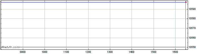 Intraday X Priv Eqty Sw  Price Chart for 29/6/2024