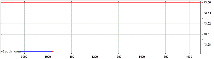 Intraday Xmsci Japan 1d  Price Chart for 04/7/2024
