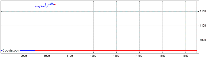 Intraday Xindonesiasw 1c  Price Chart for 19/5/2024