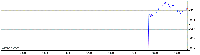 Intraday Xmsci Japan 1d  Price Chart for 02/6/2024