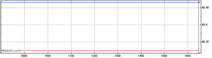 Intraday Xem Latamesg Sw  Price Chart for 28/6/2024