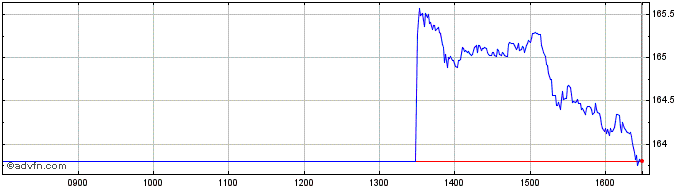 Intraday Xmsci Usa Sw $  Price Chart for 29/5/2024