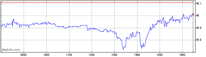 Intraday Xmsci Japan $  Price Chart for 28/6/2024