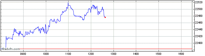 Intraday Xnifty 50 Sw  Price Chart for 27/6/2024