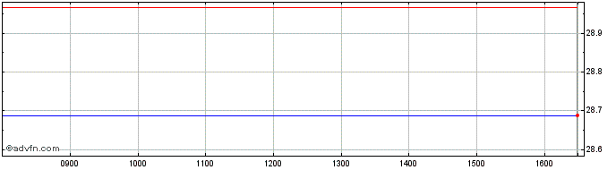 Intraday X Japan Nz Pa  Price Chart for 08/6/2024