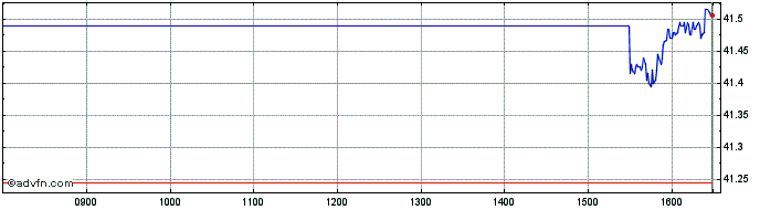 Intraday X Innovation  Price Chart for 30/6/2024