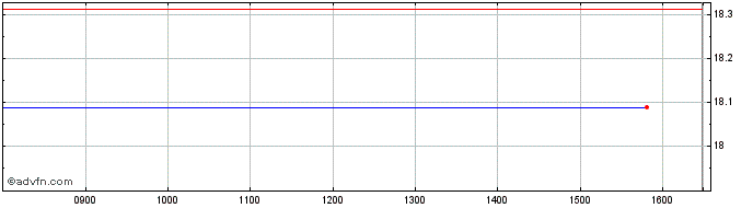 Intraday 3x Long Xom  Price Chart for 18/5/2024