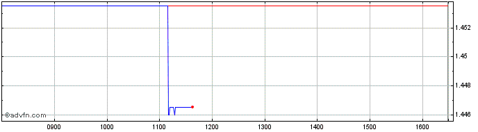 Intraday Xphlppines 1c $  Price Chart for 17/5/2024
