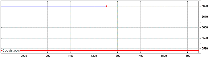 Intraday X Esg Pacific  Price Chart for 18/6/2024
