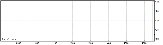 Intraday Xtr P Rhod Etc  Price Chart for 29/6/2024