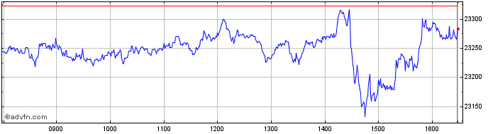 Intraday Xrusl 2000 1c  Price Chart for 19/5/2024
