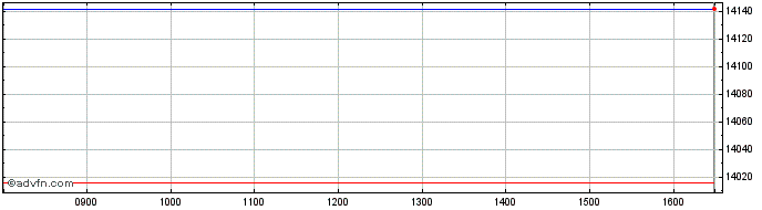 Intraday X Eu Indust Esg  Price Chart for 21/5/2024