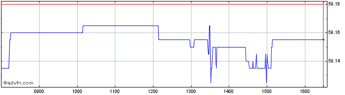 Intraday X Us T Ushort  Price Chart for 28/6/2024