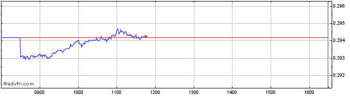 Intraday Xsp500 2xi Sw �  Price Chart for 13/5/2024