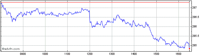 Intraday Xftse100 Sh Sw  Price Chart for 18/5/2024