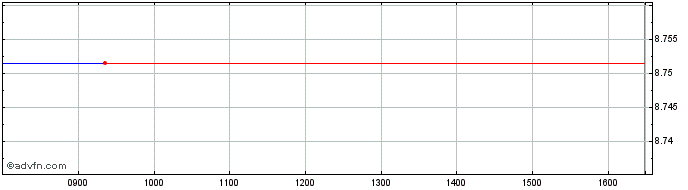 Intraday Xus Treasur 2c�  Price Chart for 04/7/2024