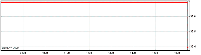 Intraday Xustreas 10+ 1d  Price Chart for 04/7/2024