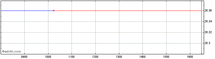 Intraday Xftse Vietnamsw  Price Chart for 04/7/2024